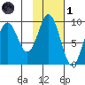 Seward tide chart for Friday, November 1, 2024