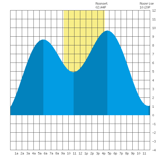Seward tide chart for Thursday, November 21, 2024