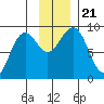 Seward tide chart for Thursday, November 21, 2024