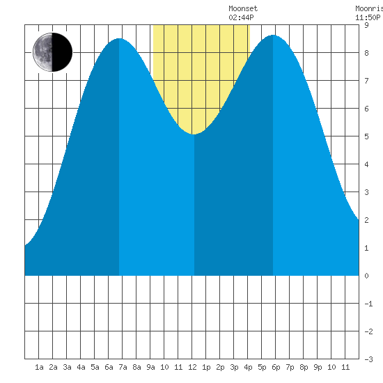 Seward tide chart for Friday, November 22, 2024