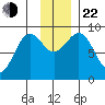 Seward tide chart for Friday, November 22, 2024