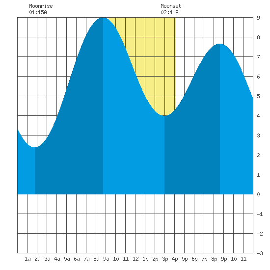 Seward tide chart for Sunday, November 24, 2024