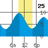 Seward tide chart for Monday, November 25, 2024