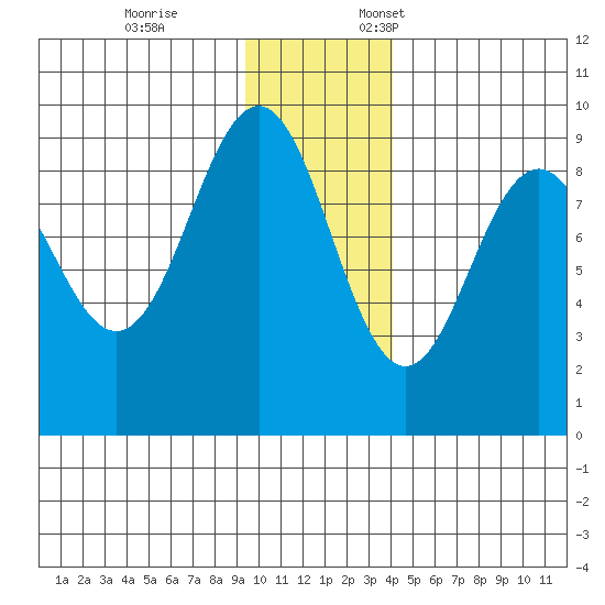 Seward tide chart for Tuesday, November 26, 2024