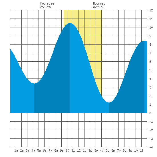 Seward tide chart for Wednesday, November 27, 2024