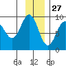 Seward tide chart for Wednesday, November 27, 2024