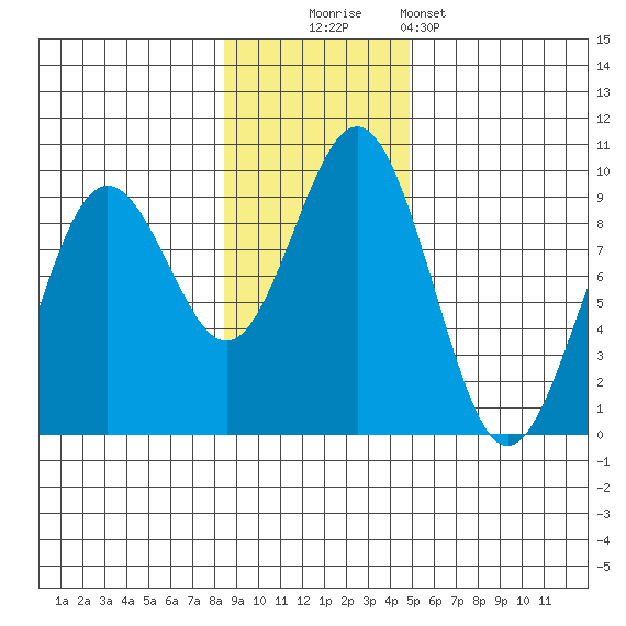 Seward tide chart for Sunday, November 3, 2024