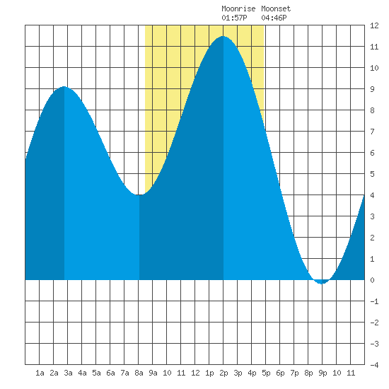Seward tide chart for Monday, November 4, 2024