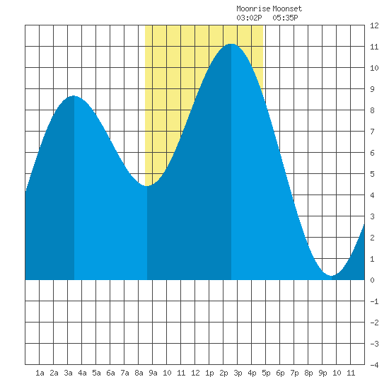 Seward tide chart for Tuesday, November 5, 2024