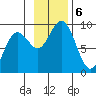 Seward tide chart for Wednesday, November 6, 2024