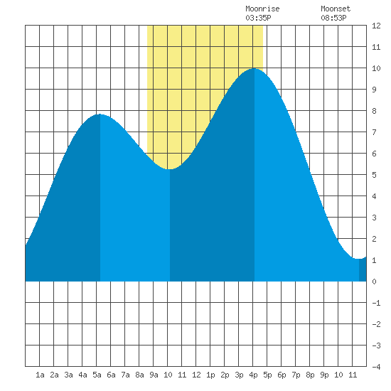 Seward tide chart for Thursday, November 7, 2024