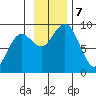 Seward tide chart for Thursday, November 7, 2024