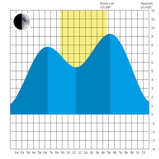 Seward tide chart for Friday, November 8, 2024