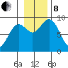 Seward tide chart for Friday, November 8, 2024