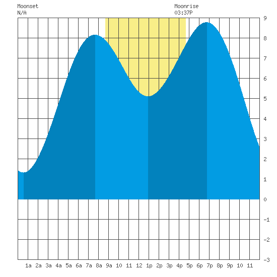 Seward tide chart for Saturday, November 9, 2024