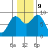 Seward tide chart for Saturday, November 9, 2024