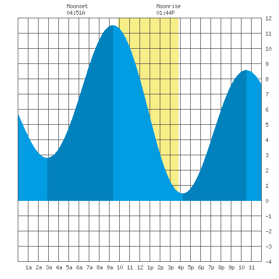 Seward tide chart for Wednesday, December 11, 2024