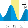 Seward tide chart for Wednesday, December 11, 2024