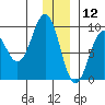 Seward tide chart for Thursday, December 12, 2024