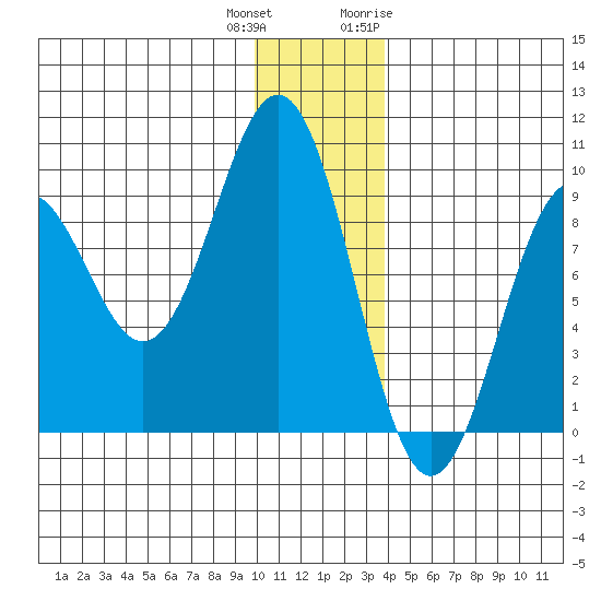 Seward tide chart for Friday, December 13, 2024