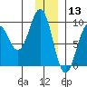 Seward tide chart for Friday, December 13, 2024