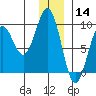 Seward tide chart for Saturday, December 14, 2024