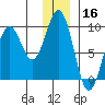 Seward tide chart for Monday, December 16, 2024