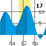 Seward tide chart for Tuesday, December 17, 2024
