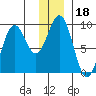 Seward tide chart for Wednesday, December 18, 2024