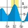 Seward tide chart for Sunday, December 1, 2024