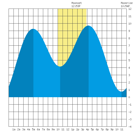 Seward tide chart for Friday, December 20, 2024