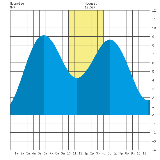Seward tide chart for Saturday, December 21, 2024