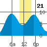 Seward tide chart for Saturday, December 21, 2024