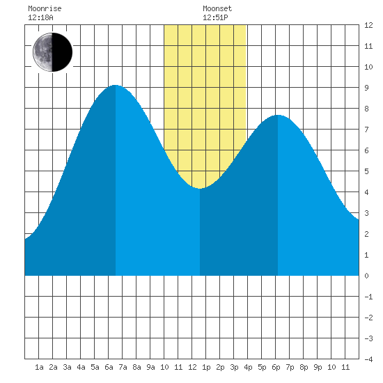 Seward tide chart for Sunday, December 22, 2024