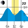 Seward tide chart for Sunday, December 22, 2024