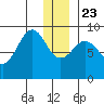 Seward tide chart for Monday, December 23, 2024