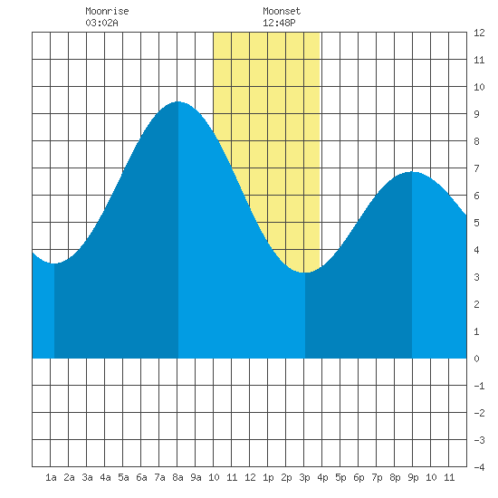 Seward tide chart for Tuesday, December 24, 2024
