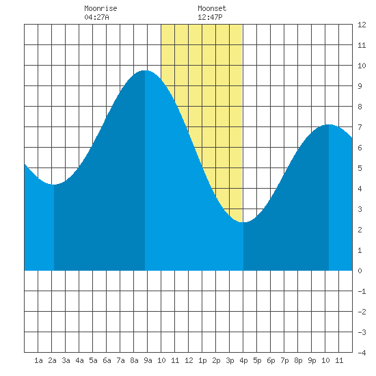 Seward tide chart for Wednesday, December 25, 2024