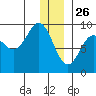 Seward tide chart for Thursday, December 26, 2024
