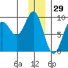 Seward tide chart for Sunday, December 29, 2024