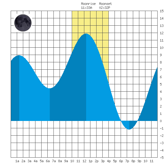 Seward tide chart for Monday, December 30, 2024