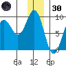 Seward tide chart for Monday, December 30, 2024