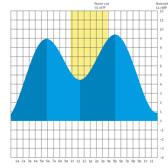Seward tide chart for Saturday, December 7, 2024