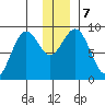 Seward tide chart for Saturday, December 7, 2024