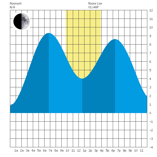 Seward tide chart for Sunday, December 8, 2024