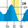 Seward tide chart for Friday, January 10, 2025