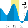 Seward tide chart for Sunday, January 12, 2025