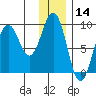 Seward tide chart for Tuesday, January 14, 2025