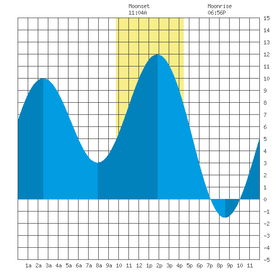 Seward tide chart for Wednesday, January 15, 2025