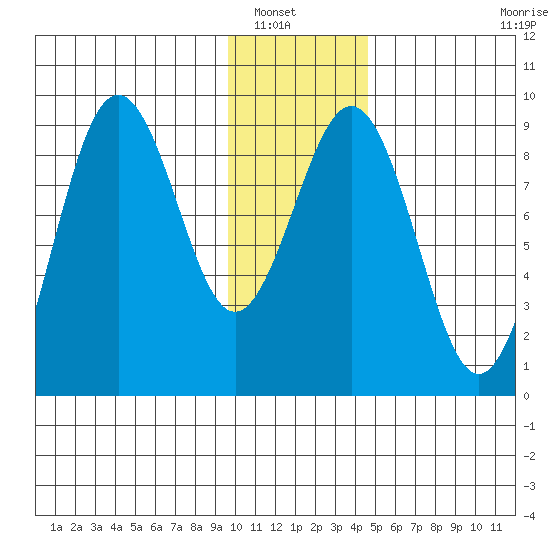 Seward tide chart for Saturday, January 18, 2025